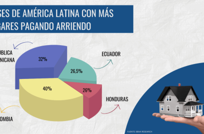 Transformación del mercado inmobiliario en República Dominicana impulsa nuevas oportunidades de inversión y retos sociales